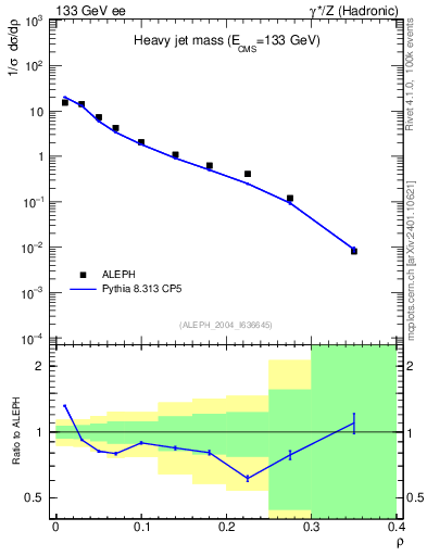 Plot of Mh2 in 133 GeV ee collisions