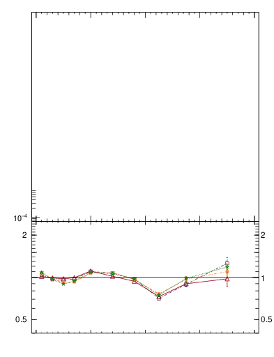 Plot of Mh2 in 133 GeV ee collisions