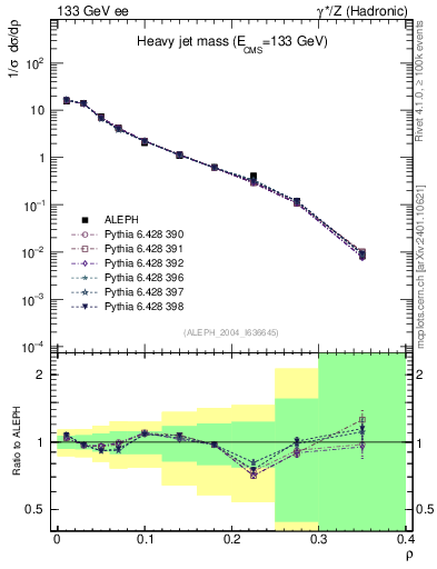 Plot of Mh2 in 133 GeV ee collisions