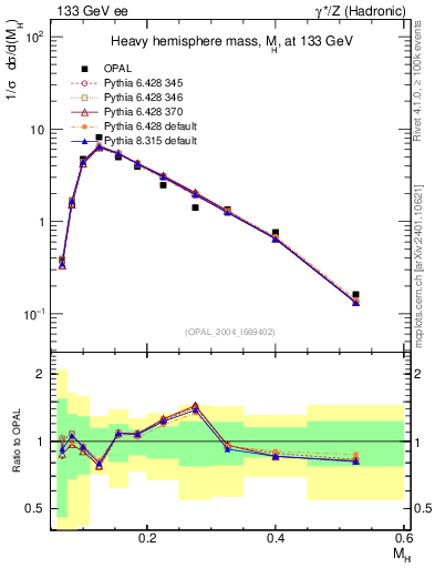 Plot of Mh2 in 133 GeV ee collisions