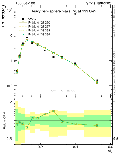 Plot of Mh2 in 133 GeV ee collisions