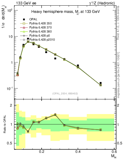 Plot of Mh2 in 133 GeV ee collisions
