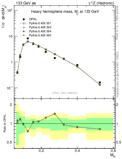 Plot of Mh2 in 133 GeV ee collisions