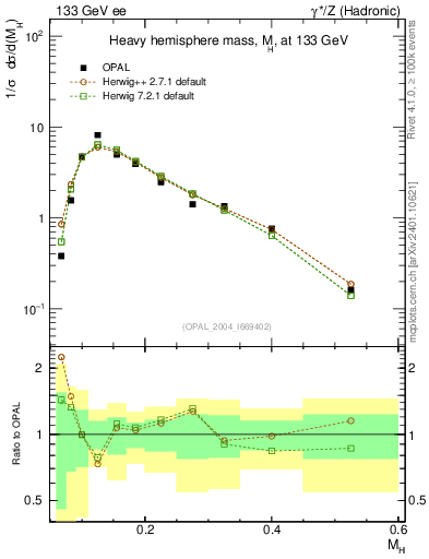 Plot of Mh2 in 133 GeV ee collisions
