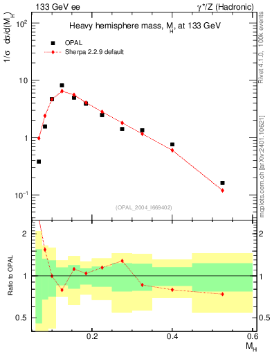 Plot of Mh2 in 133 GeV ee collisions