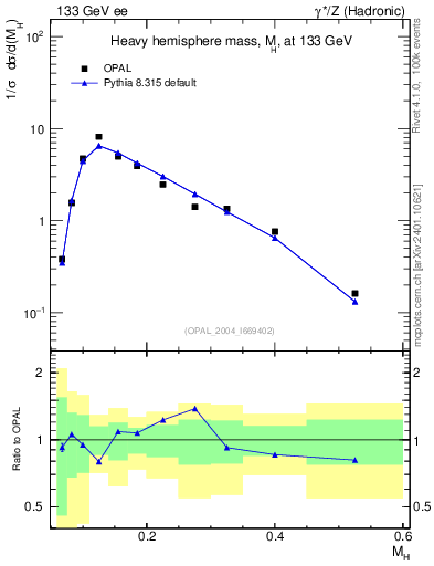 Plot of Mh2 in 133 GeV ee collisions