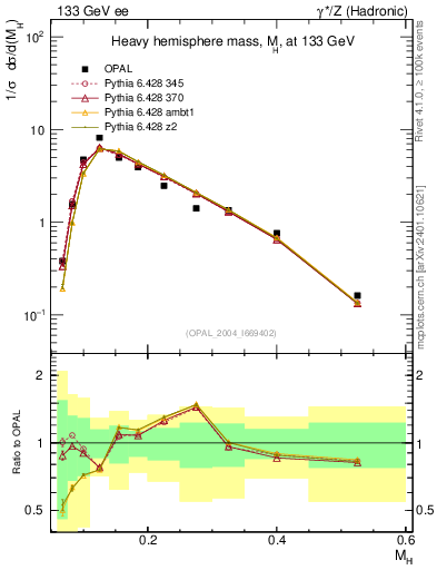 Plot of Mh2 in 133 GeV ee collisions