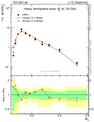 Plot of Mh2 in 133 GeV ee collisions