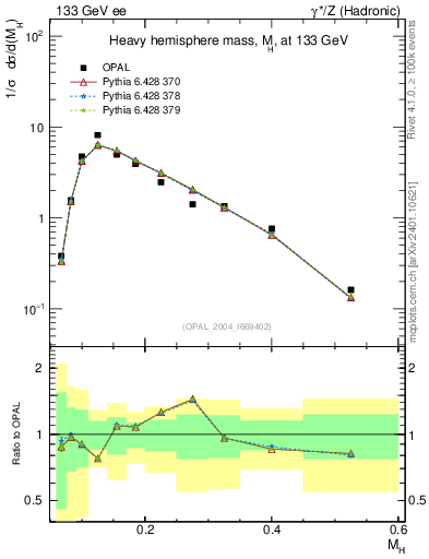 Plot of Mh2 in 133 GeV ee collisions