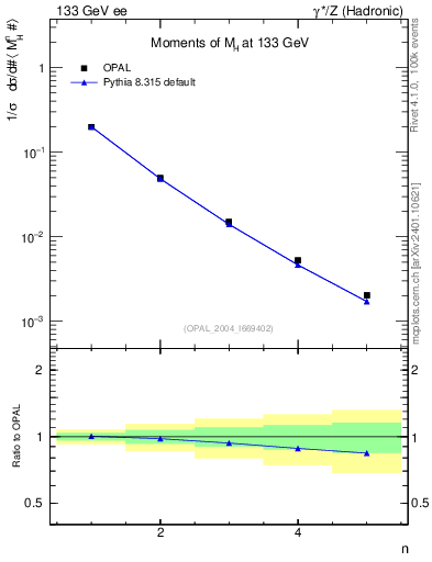 Plot of Mh2-mom in 133 GeV ee collisions
