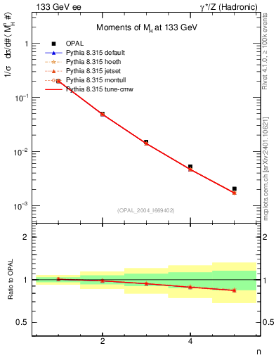 Plot of Mh2-mom in 133 GeV ee collisions