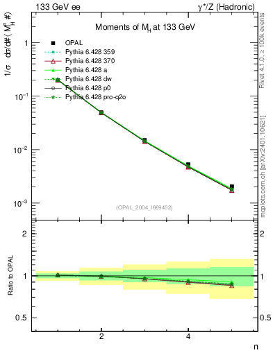 Plot of Mh2-mom in 133 GeV ee collisions