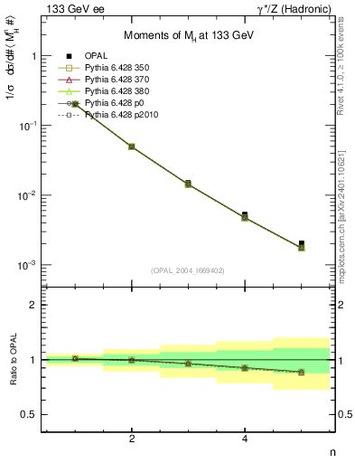 Plot of Mh2-mom in 133 GeV ee collisions