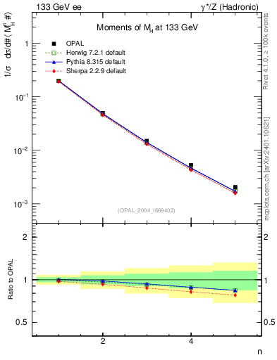 Plot of Mh2-mom in 133 GeV ee collisions