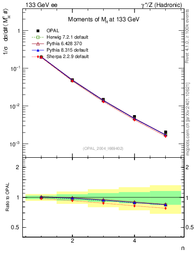 Plot of Mh2-mom in 133 GeV ee collisions