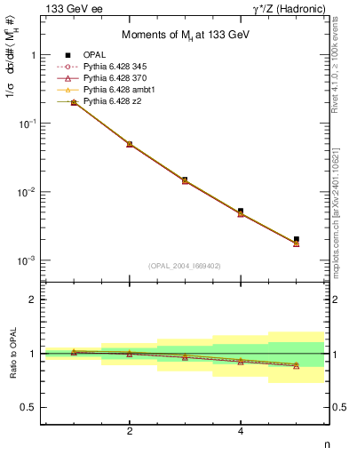 Plot of Mh2-mom in 133 GeV ee collisions