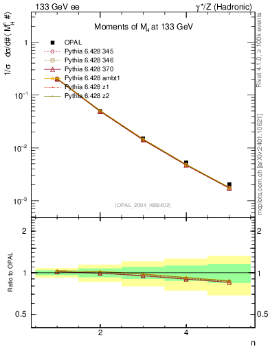 Plot of Mh2-mom in 133 GeV ee collisions