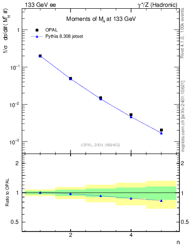 Plot of Mh2-mom in 133 GeV ee collisions