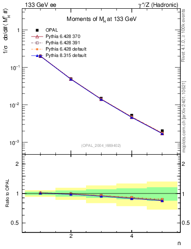 Plot of Mh2-mom in 133 GeV ee collisions