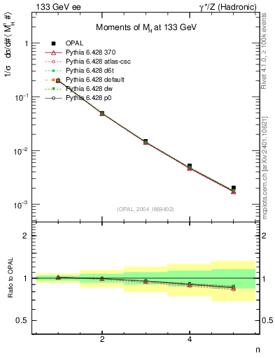 Plot of Mh2-mom in 133 GeV ee collisions