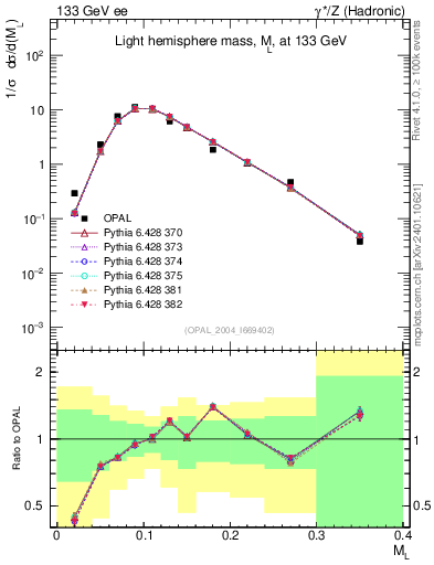 Plot of Ml2 in 133 GeV ee collisions
