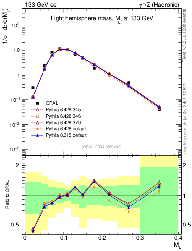 Plot of Ml2 in 133 GeV ee collisions