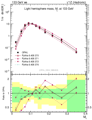 Plot of Ml2 in 133 GeV ee collisions