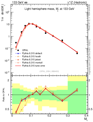 Plot of Ml2 in 133 GeV ee collisions
