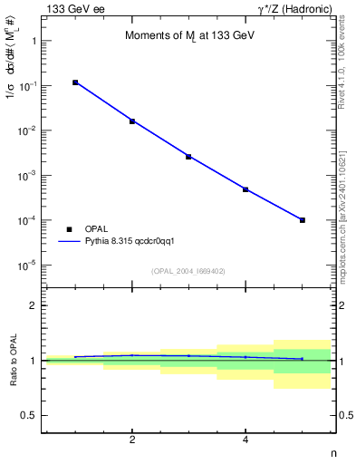Plot of Ml2-mom in 133 GeV ee collisions