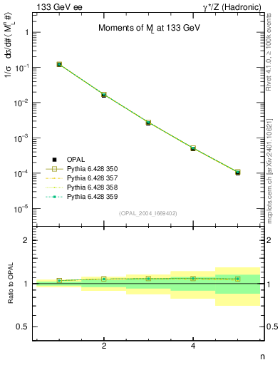 Plot of Ml2-mom in 133 GeV ee collisions