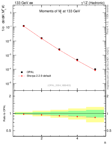 Plot of Ml2-mom in 133 GeV ee collisions