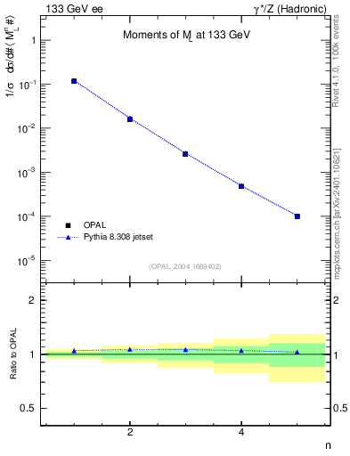 Plot of Ml2-mom in 133 GeV ee collisions