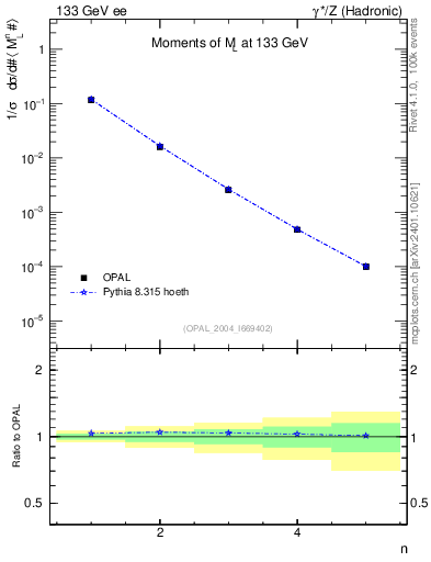 Plot of Ml2-mom in 133 GeV ee collisions
