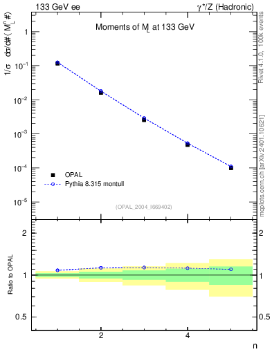 Plot of Ml2-mom in 133 GeV ee collisions