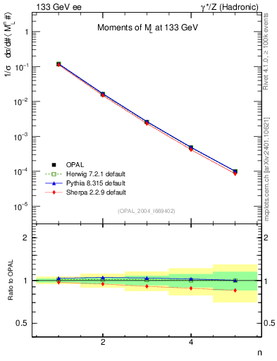 Plot of Ml2-mom in 133 GeV ee collisions