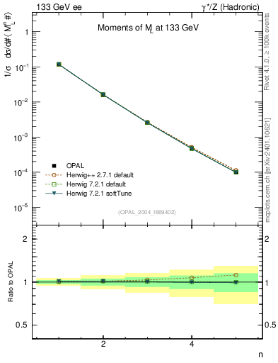 Plot of Ml2-mom in 133 GeV ee collisions