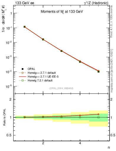 Plot of Ml2-mom in 133 GeV ee collisions