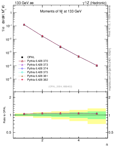 Plot of Ml2-mom in 133 GeV ee collisions