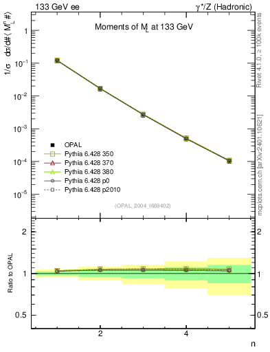 Plot of Ml2-mom in 133 GeV ee collisions
