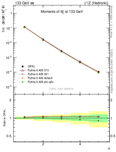 Plot of Ml2-mom in 133 GeV ee collisions