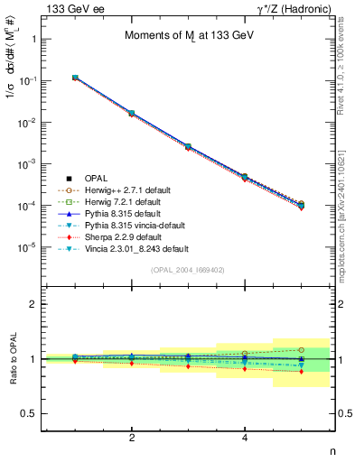 Plot of Ml2-mom in 133 GeV ee collisions