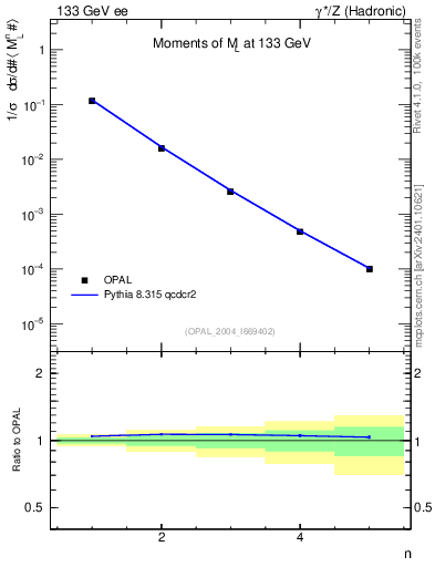 Plot of Ml2-mom in 133 GeV ee collisions