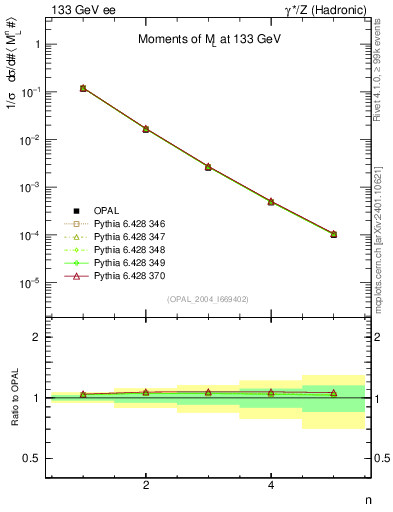 Plot of Ml2-mom in 133 GeV ee collisions