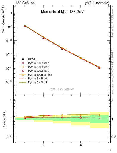 Plot of Ml2-mom in 133 GeV ee collisions
