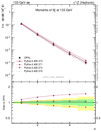Plot of Ml2-mom in 133 GeV ee collisions