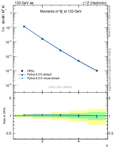 Plot of Ml2-mom in 133 GeV ee collisions