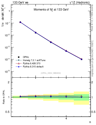 Plot of Ml2-mom in 133 GeV ee collisions