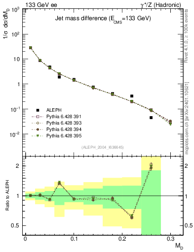Plot of Msdiff in 133 GeV ee collisions