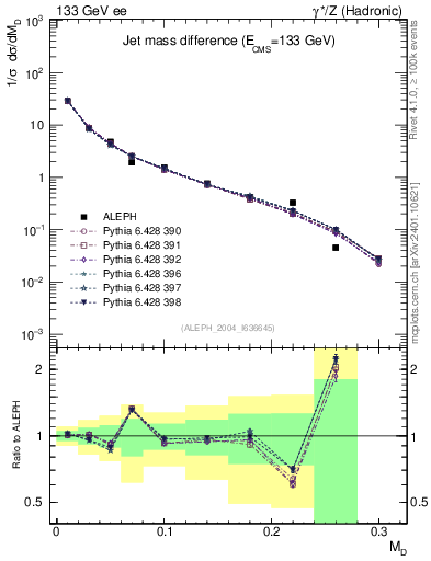 Plot of Msdiff in 133 GeV ee collisions