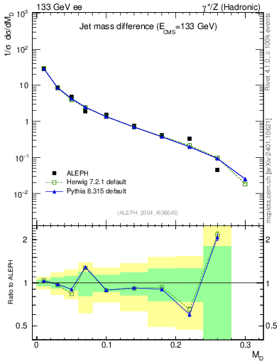 Plot of Msdiff in 133 GeV ee collisions